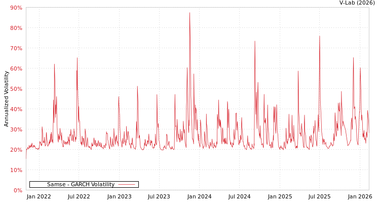 graph of Samse GARCH