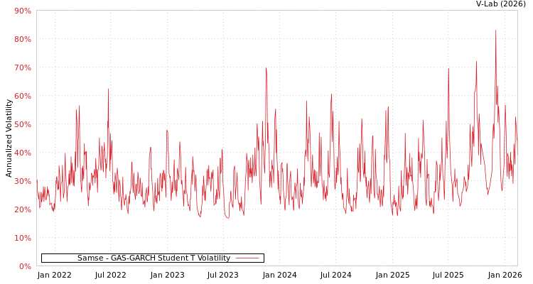 graph of Samse GAS-GARCH-T