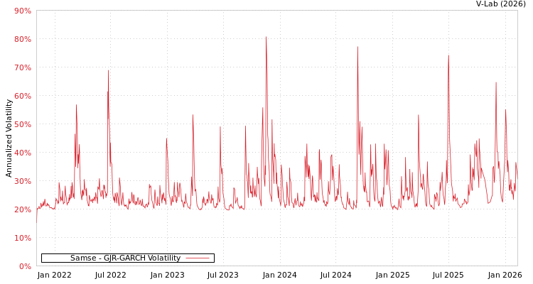 graph of Samse GJR-GARCH
