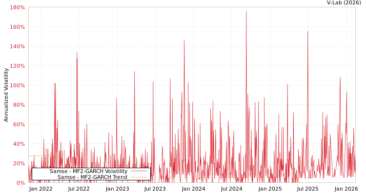 graph of Samse MF2-GARCH