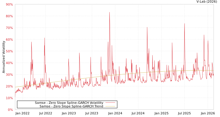 graph of Samse S0GARCH