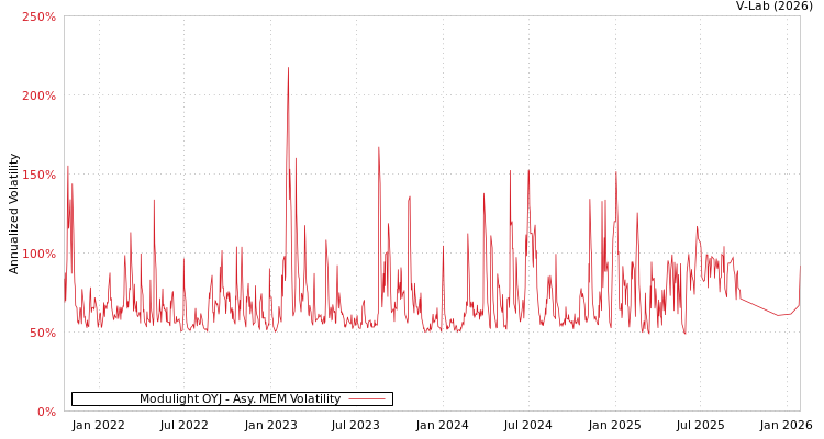 graph of Modulight OYJ AMEM