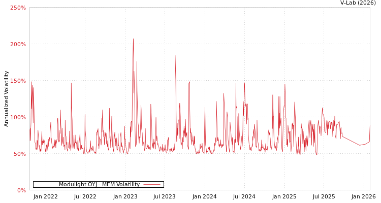 graph of Modulight OYJ MEM
