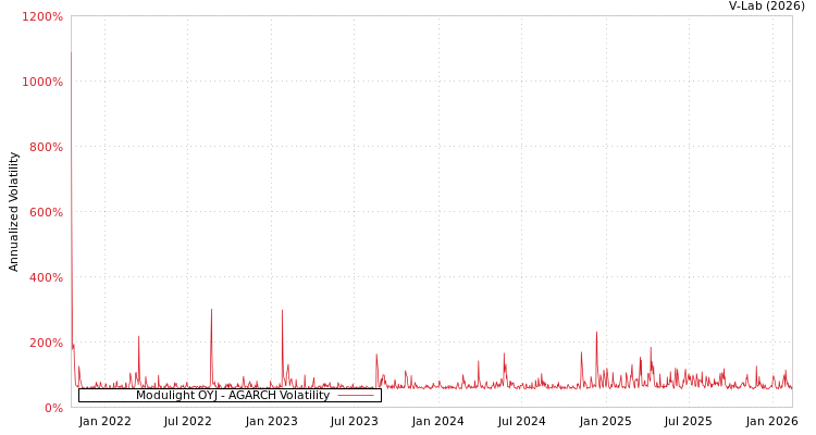 graph of Modulight OYJ AGARCH