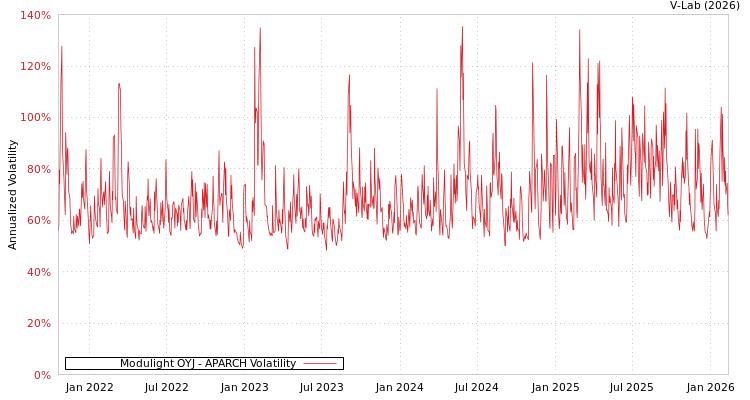 graph of Modulight OYJ APARCH