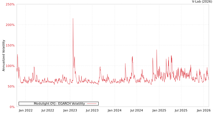 graph of Modulight OYJ EGARCH