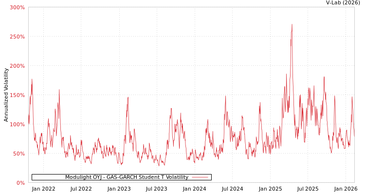 graph of Modulight OYJ GAS-GARCH-T