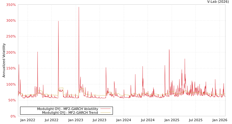 graph of Modulight OYJ MF2-GARCH