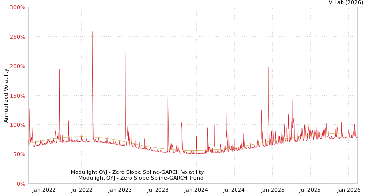 graph of Modulight OYJ S0GARCH
