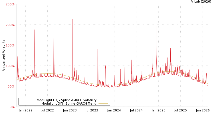 graph of Modulight OYJ SGARCH