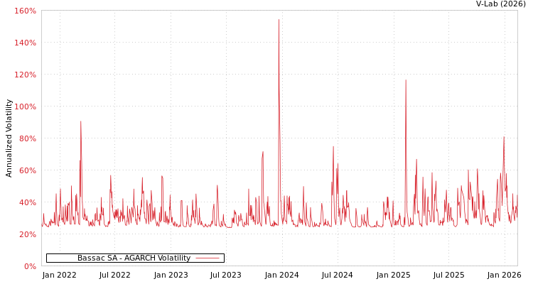 graph of Bassac SA AGARCH
