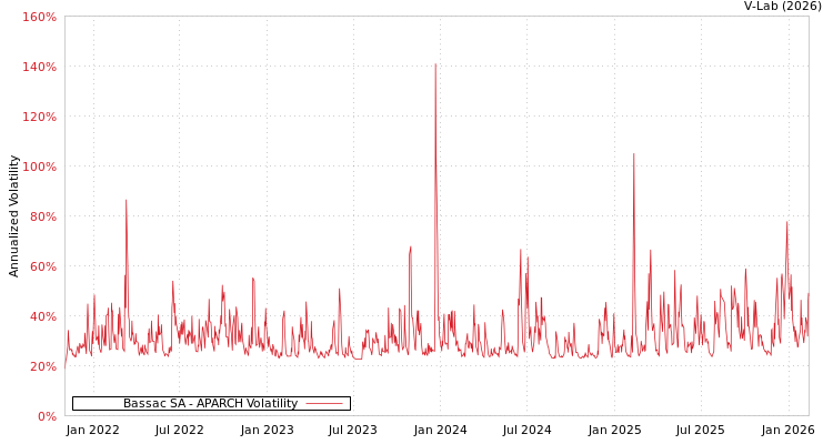 graph of Bassac SA APARCH