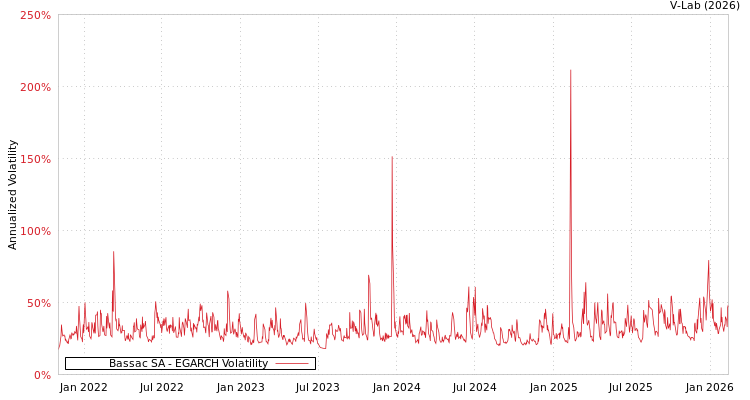 graph of Bassac SA EGARCH