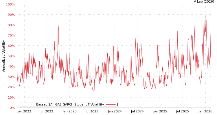 graph of Bassac SA GAS-GARCH-T
