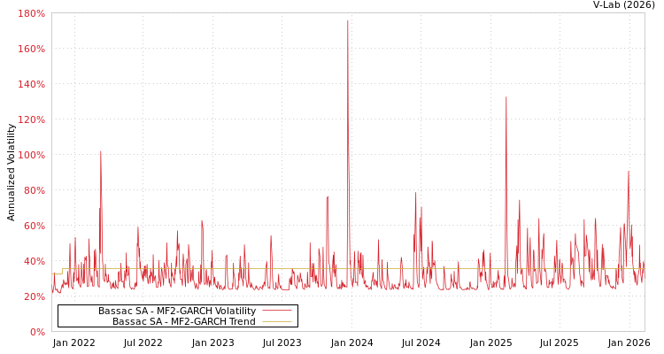 graph of Bassac SA MF2-GARCH
