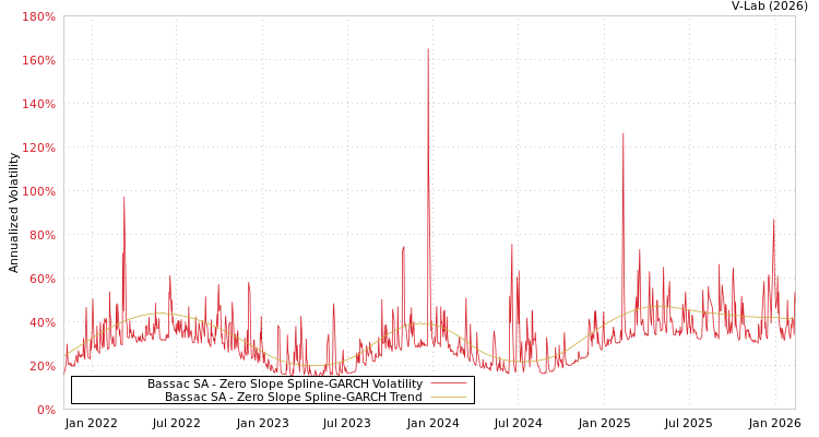 graph of Bassac SA S0GARCH