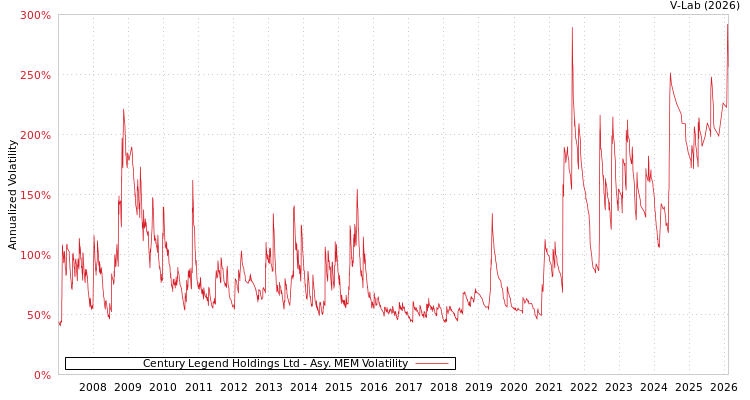 graph of Century Legend Holdings Ltd AMEM