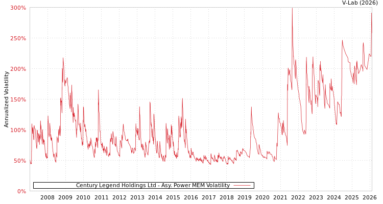graph of Century Legend Holdings Ltd APMEM