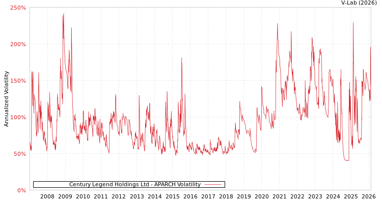 graph of Century Legend Holdings Ltd APARCH