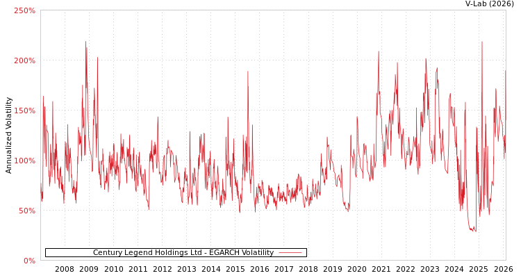 graph of Century Legend Holdings Ltd EGARCH