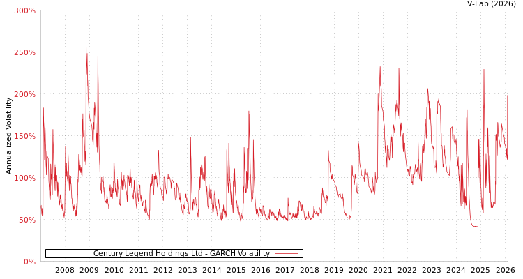 graph of Century Legend Holdings Ltd GARCH