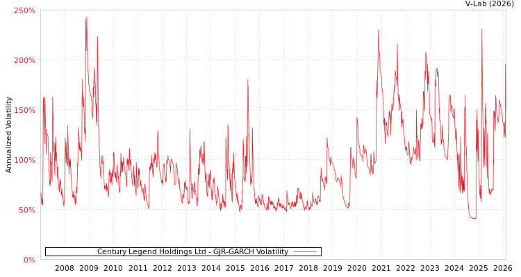 graph of Century Legend Holdings Ltd GJR-GARCH