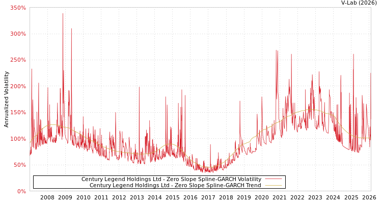 graph of Century Legend Holdings Ltd S0GARCH