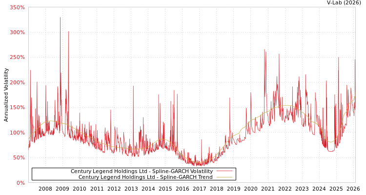 graph of Century Legend Holdings Ltd SGARCH