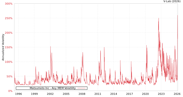 graph of Matsumoto Inc AMEM