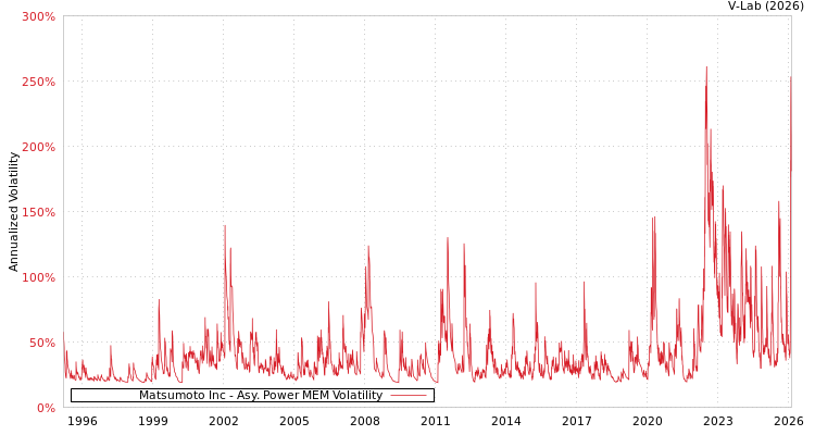 graph of Matsumoto Inc APMEM
