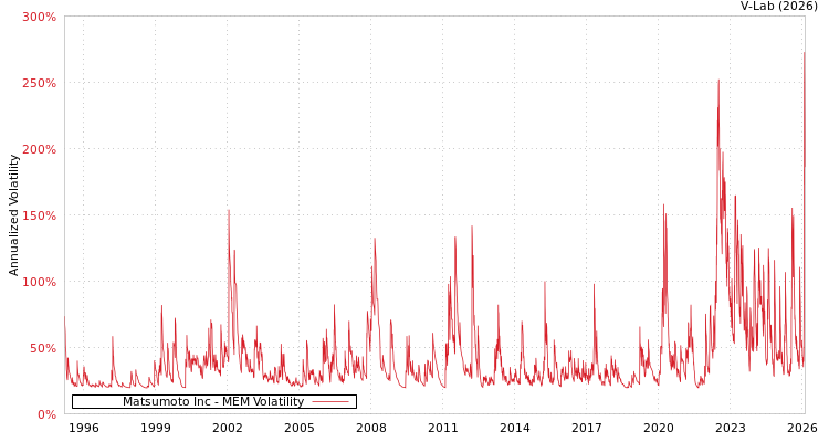graph of Matsumoto Inc MEM