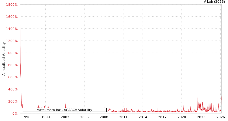 graph of Matsumoto Inc AGARCH