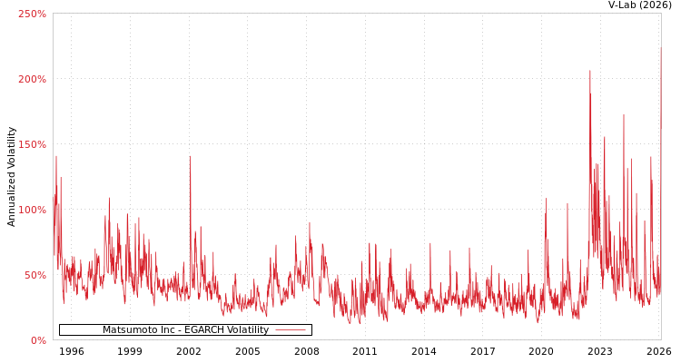 graph of Matsumoto Inc EGARCH