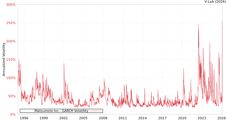 graph of Matsumoto Inc GARCH
