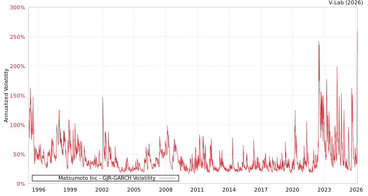 graph of Matsumoto Inc GJR-GARCH