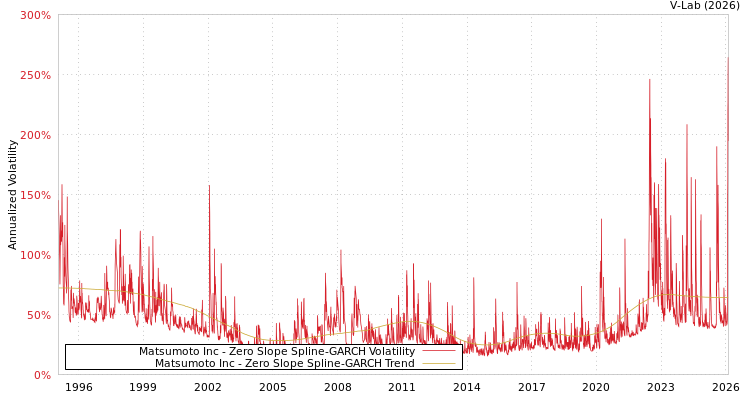 graph of Matsumoto Inc S0GARCH