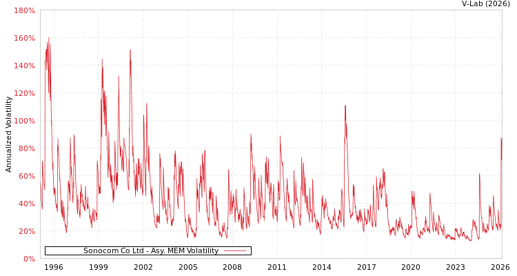 graph of Sonocom Co Ltd AMEM