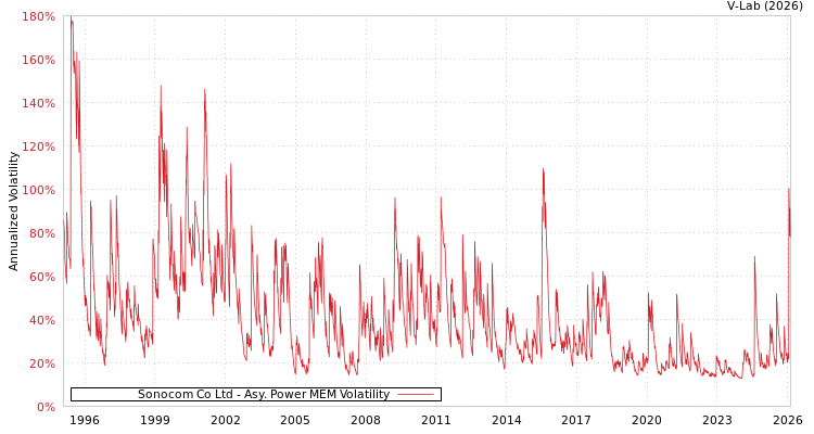 graph of Sonocom Co Ltd APMEM