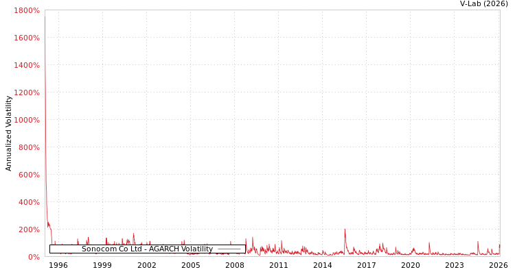 graph of Sonocom Co Ltd AGARCH