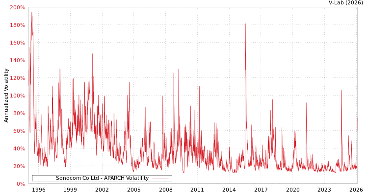 graph of Sonocom Co Ltd APARCH