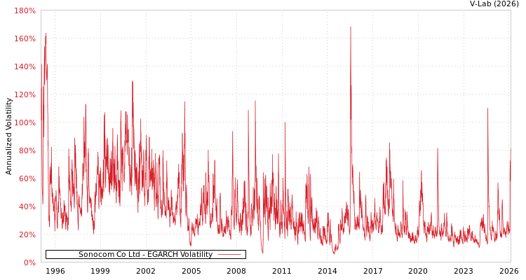 graph of Sonocom Co Ltd EGARCH