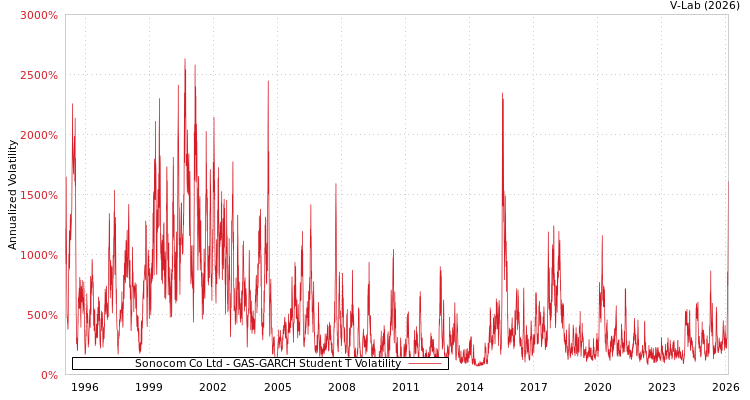 graph of Sonocom Co Ltd GAS-GARCH-T