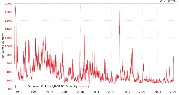 graph of Sonocom Co Ltd GJR-GARCH