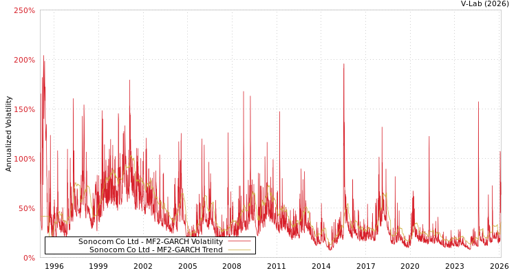 graph of Sonocom Co Ltd MF2-GARCH