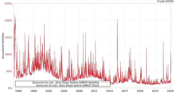 graph of Sonocom Co Ltd S0GARCH
