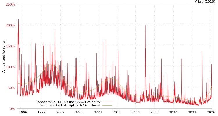 graph of Sonocom Co Ltd SGARCH
