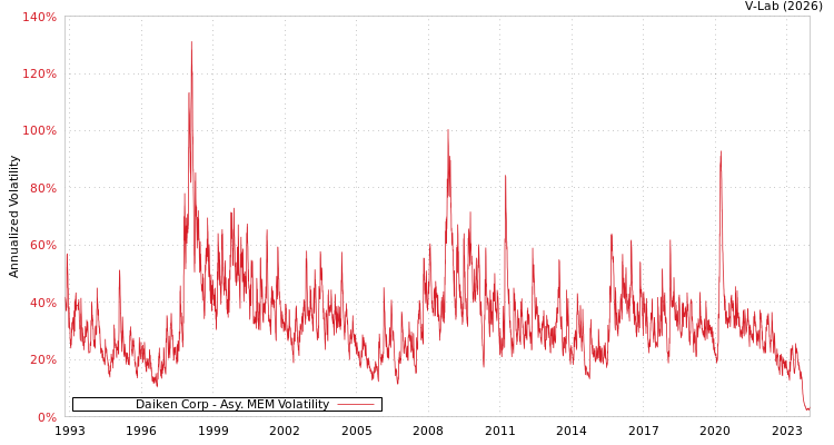 graph of Daiken Corp AMEM