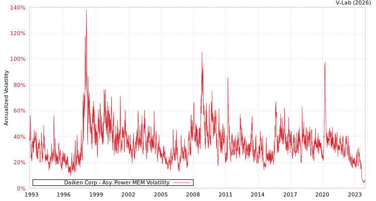 graph of Daiken Corp APMEM