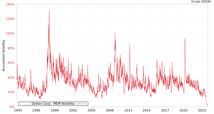 graph of Daiken Corp MEM