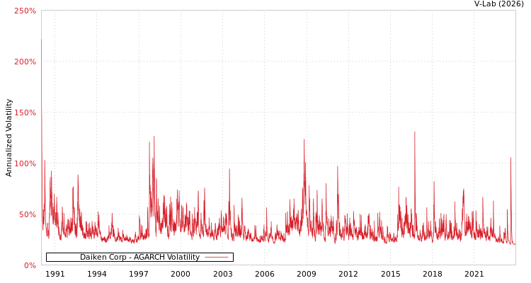 graph of Daiken Corp AGARCH